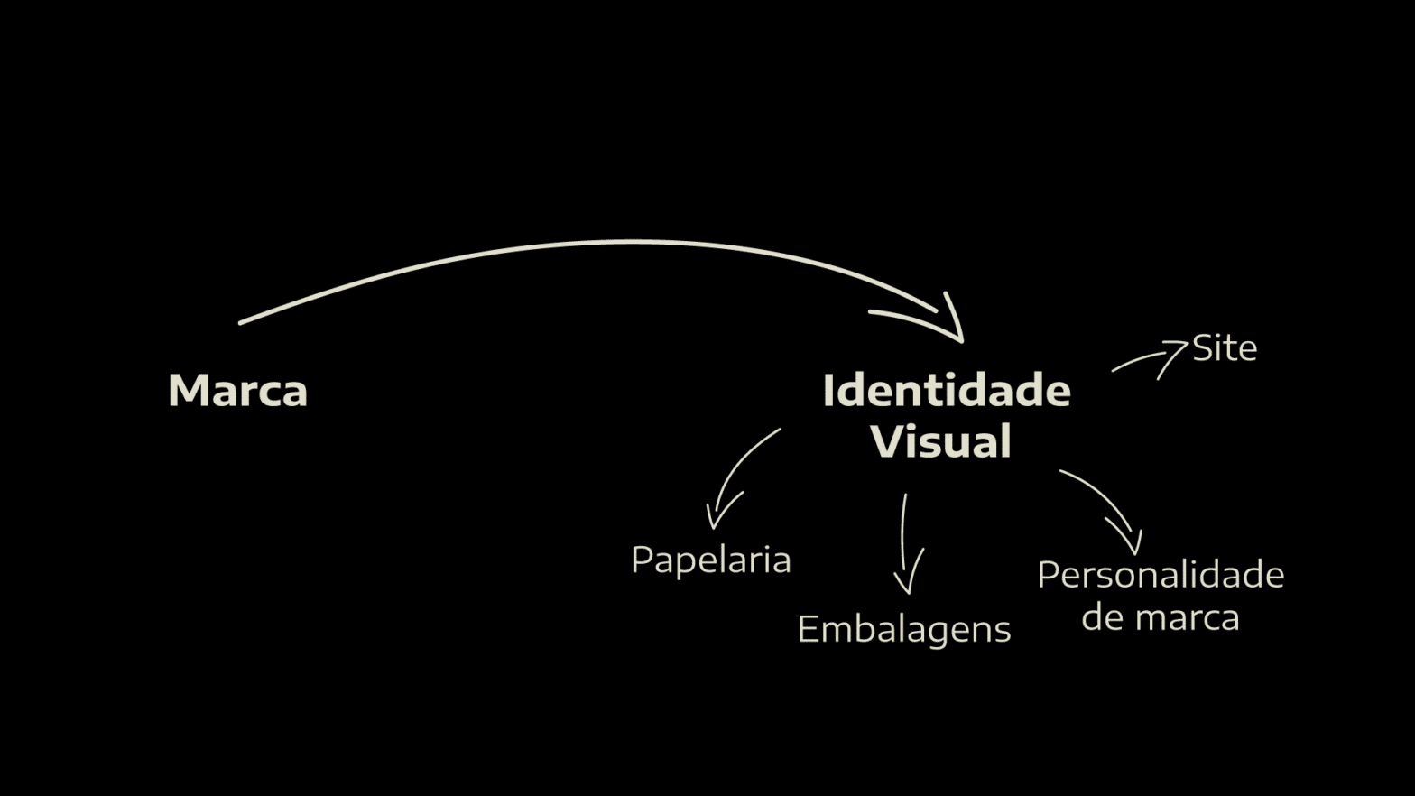 Qual a Relação entre a Identidade Visual e a Marca